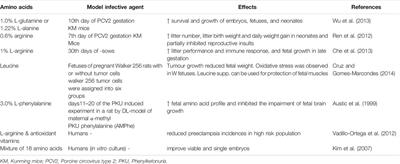 Role of Dietary Amino Acids and Nutrient Sensing System in Pregnancy Associated Disorders